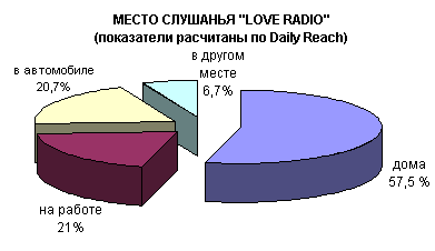 Love Radio - ���������-��������������� ������� ��������� - Daily Reach - ����� ��������