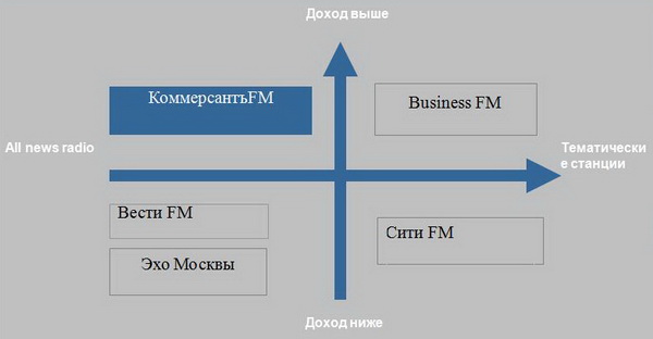 Позиционирование аудитории КоммерсантЪ FM