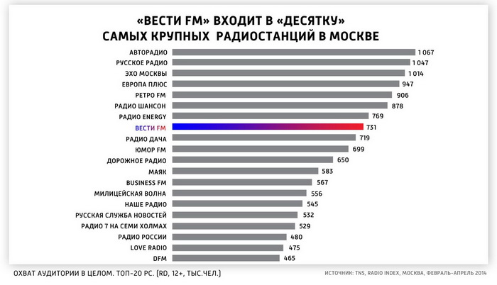 Юмор частота в москве. Частоты вещания радиостанций в Москве. Радио вести. Радио вести ФМ частота. Частота радиостанции вести ФМ.